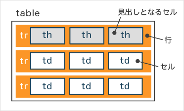tableレイアウト