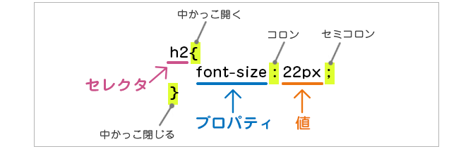 CSSの基本構造