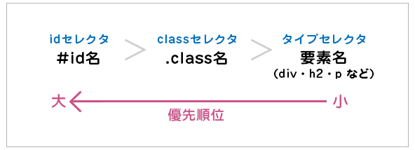 CSS優先度