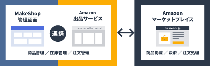 Amazon出品サービスとは