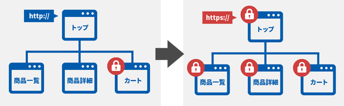 常時SSL