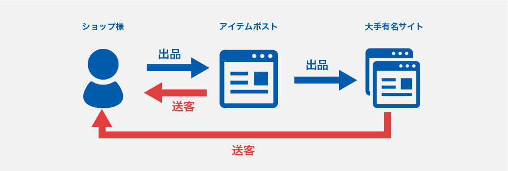 アイテムポスト