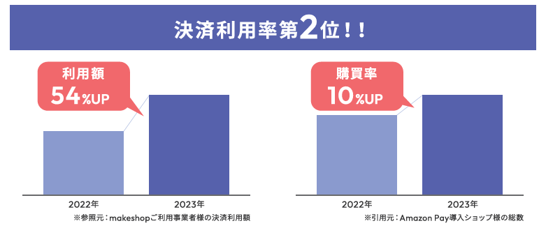 AmazonPay決済利用率