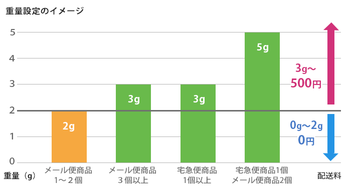 重量設定のイメージ