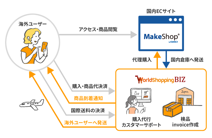 海外販売
