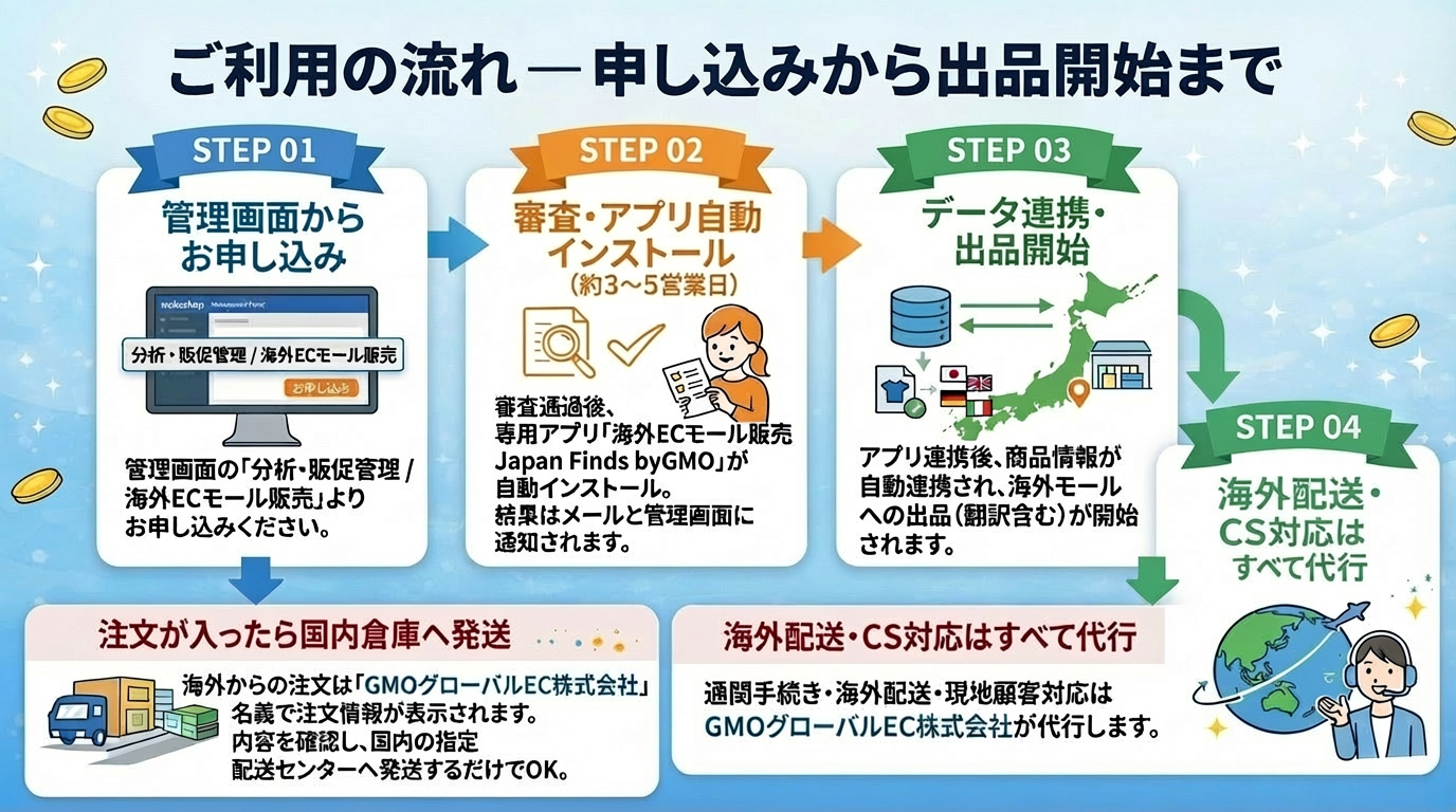 ご利用の流れ ― 申し込みから出品開始まで