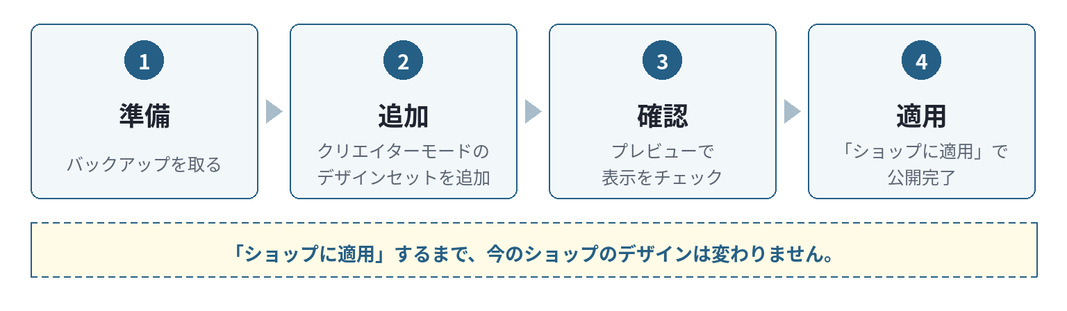 移行の流れ 準備 → デザインセット追加 → プレビュー確認 → ショップに適用