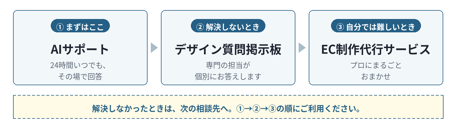 相談先の使い分け AIサポート → デザイン質問掲示板 → EC制作代行サービス