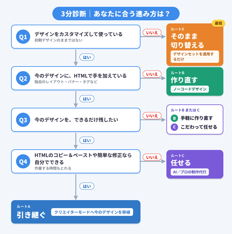ルート診断フローチャート:質問に答えて0・A・B・Cの進み方を選ぶ