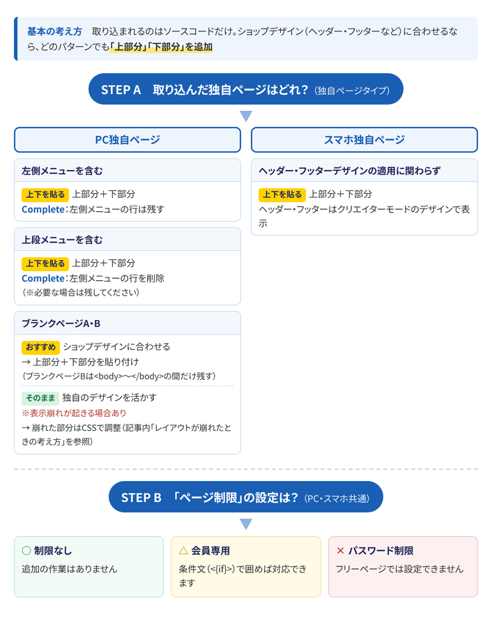 独自ページタイプとページ制限の設定ごとに、取り込み後の作業を示したルート案内図
