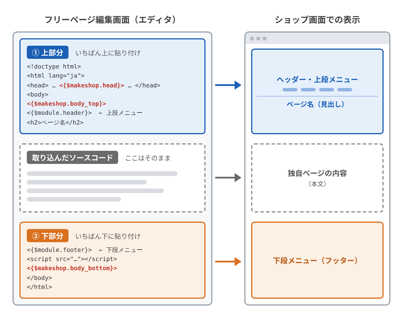 取り込んだソースコードの上に「上部分」、下に「下部分」を貼り付けるイメージ